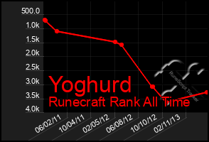 Total Graph of Yoghurd