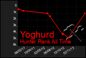 Total Graph of Yoghurd