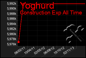Total Graph of Yoghurd