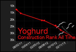 Total Graph of Yoghurd