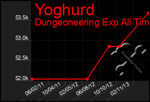 Total Graph of Yoghurd