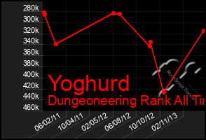 Total Graph of Yoghurd