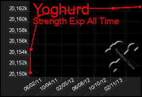 Total Graph of Yoghurd