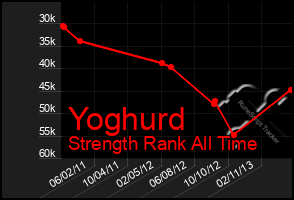 Total Graph of Yoghurd