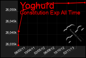 Total Graph of Yoghurd