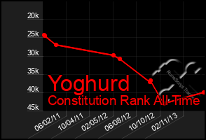 Total Graph of Yoghurd