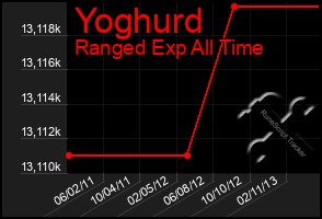 Total Graph of Yoghurd