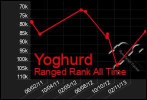 Total Graph of Yoghurd