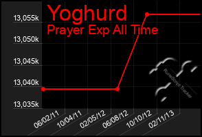 Total Graph of Yoghurd