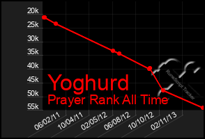 Total Graph of Yoghurd