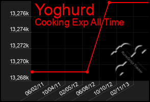 Total Graph of Yoghurd