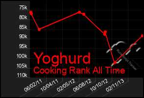 Total Graph of Yoghurd