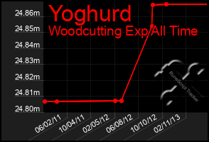 Total Graph of Yoghurd