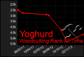 Total Graph of Yoghurd