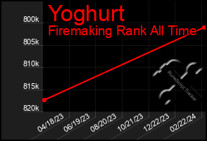 Total Graph of Yoghurt