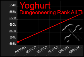 Total Graph of Yoghurt