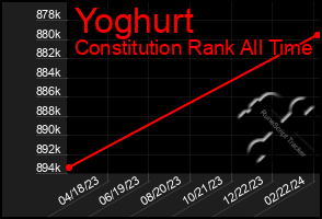 Total Graph of Yoghurt