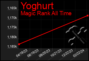 Total Graph of Yoghurt