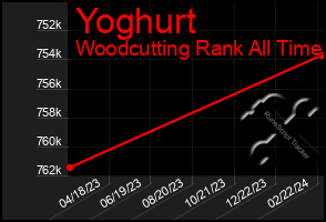 Total Graph of Yoghurt