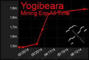 Total Graph of Yogibeara