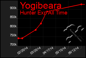 Total Graph of Yogibeara