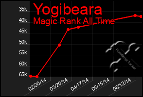 Total Graph of Yogibeara