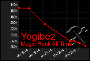 Total Graph of Yogibez