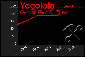 Total Graph of Yogololo