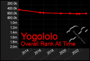 Total Graph of Yogololo