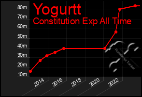 Total Graph of Yogurtt