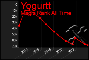 Total Graph of Yogurtt