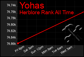 Total Graph of Yohas