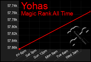 Total Graph of Yohas