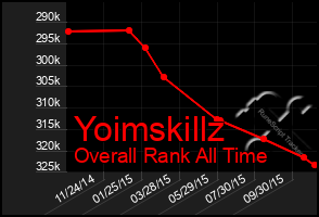 Total Graph of Yoimskillz