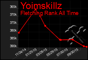 Total Graph of Yoimskillz