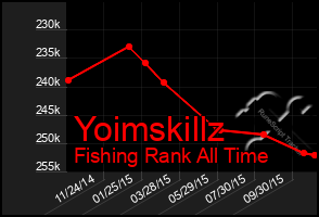 Total Graph of Yoimskillz