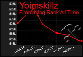 Total Graph of Yoimskillz