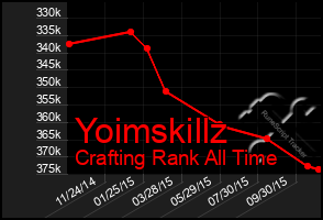 Total Graph of Yoimskillz