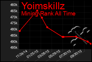 Total Graph of Yoimskillz