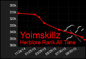 Total Graph of Yoimskillz