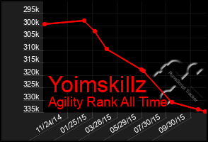 Total Graph of Yoimskillz
