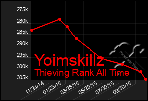 Total Graph of Yoimskillz