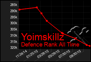 Total Graph of Yoimskillz