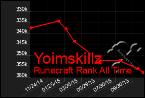 Total Graph of Yoimskillz