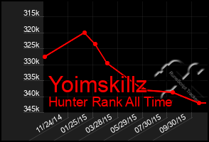 Total Graph of Yoimskillz