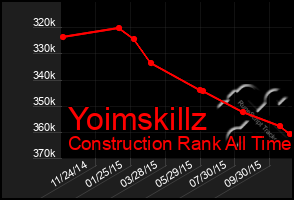 Total Graph of Yoimskillz