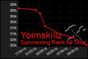 Total Graph of Yoimskillz