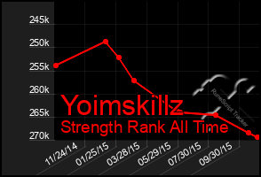 Total Graph of Yoimskillz