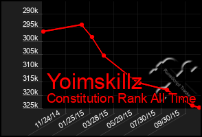 Total Graph of Yoimskillz