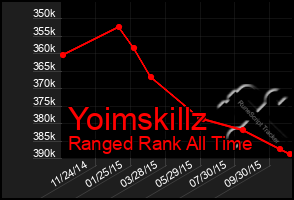 Total Graph of Yoimskillz